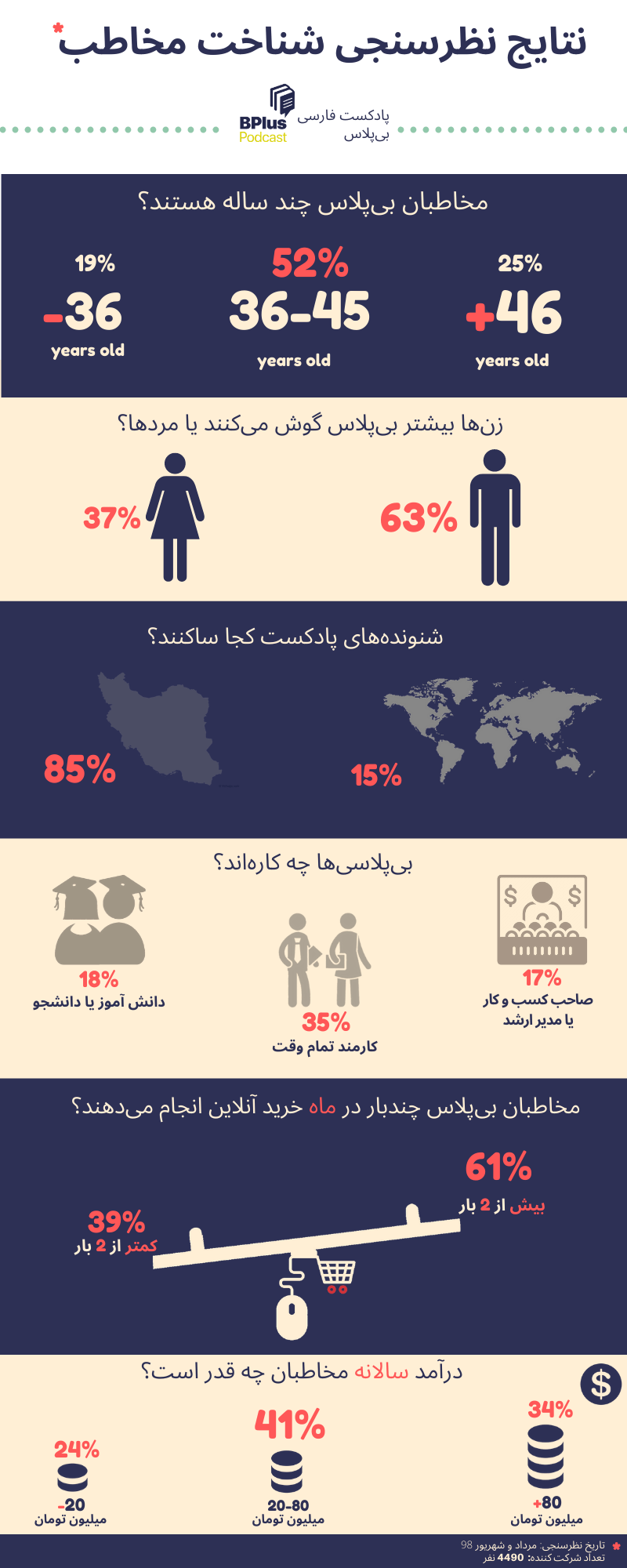 نتایج نظرسنجی شناخت مخاطب بی پلاس (3)